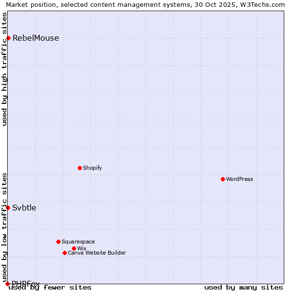 Market position of RebelMouse vs. Svbtle vs. PHPFox