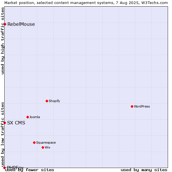 Market position of RebelMouse vs. SX CMS vs. PHPFox