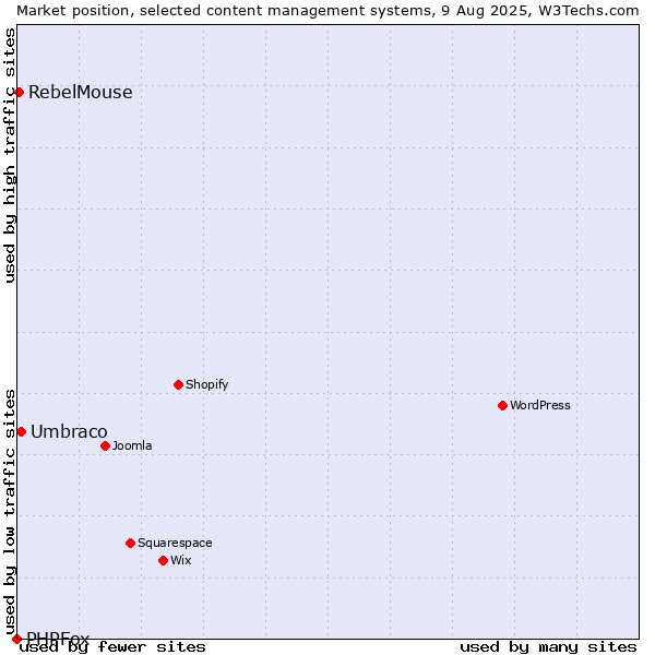 Market position of Umbraco vs. RebelMouse vs. PHPFox