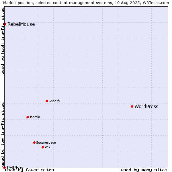 Market position of WordPress vs. RebelMouse vs. PHPFox