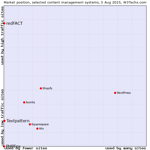 Market position of Textpattern vs. redFACT vs. PHPFox