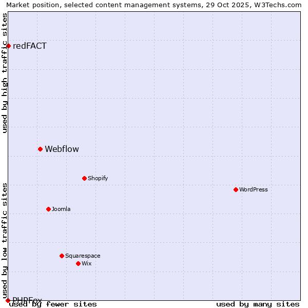 Market position of Webflow vs. redFACT vs. PHPFox
