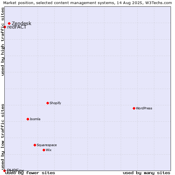 Market position of Zendesk vs. redFACT vs. PHPFox