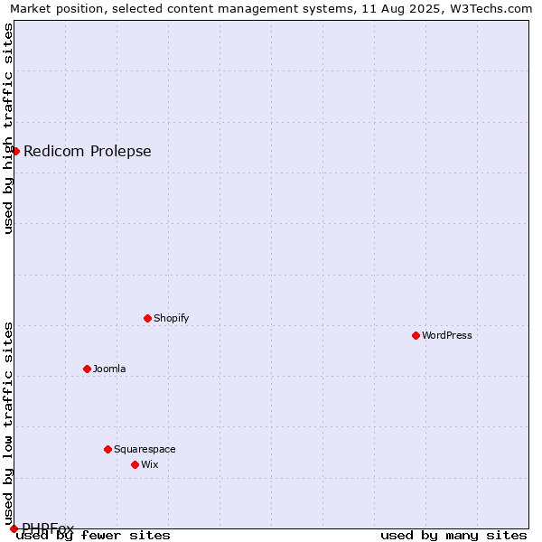 Market position of Redicom Prolepse vs. PHPFox