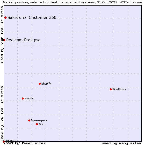 Market position of Salesforce Customer 360 vs. Redicom Prolepse vs. PHPFox