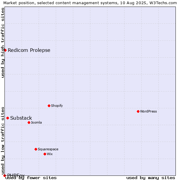 Market position of Substack vs. Redicom Prolepse vs. PHPFox
