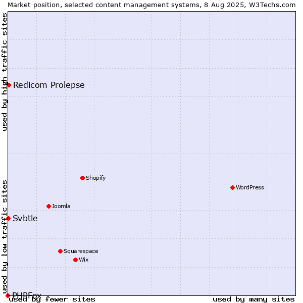 Market position of Redicom Prolepse vs. Svbtle vs. PHPFox
