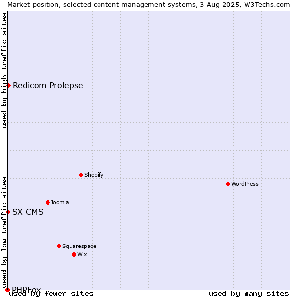 Market position of Redicom Prolepse vs. SX CMS vs. PHPFox