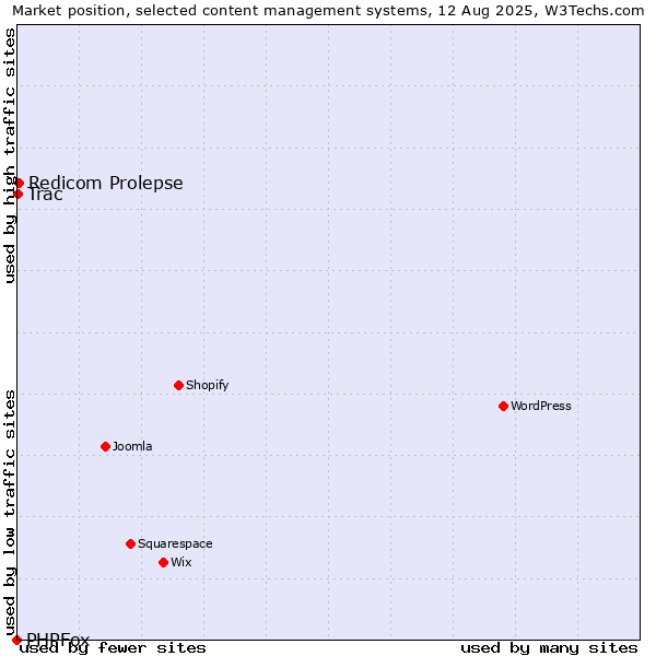 Market position of Redicom Prolepse vs. Trac vs. PHPFox