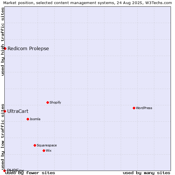 Market position of Redicom Prolepse vs. UltraCart vs. PHPFox