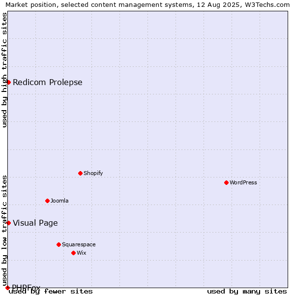 Market position of Visual Page vs. Redicom Prolepse vs. PHPFox