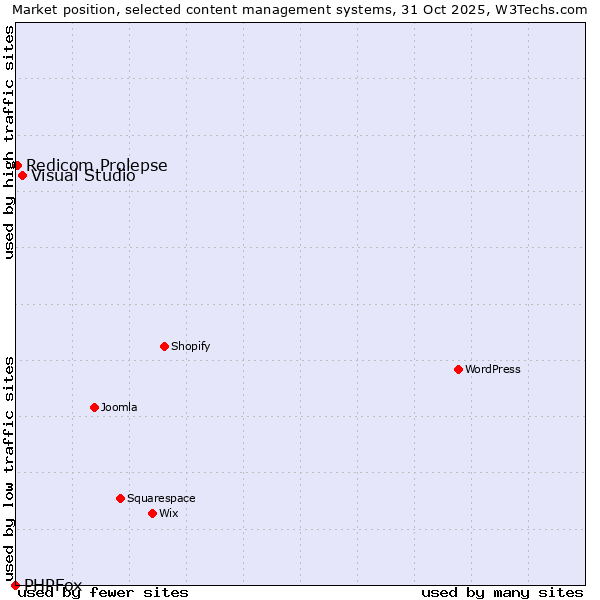 Market position of Visual Studio vs. Redicom Prolepse vs. PHPFox