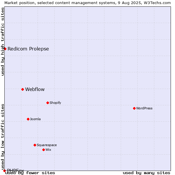 Market position of Webflow vs. Redicom Prolepse vs. PHPFox