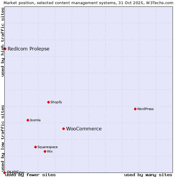 Market position of WooCommerce vs. Redicom Prolepse vs. PHPFox