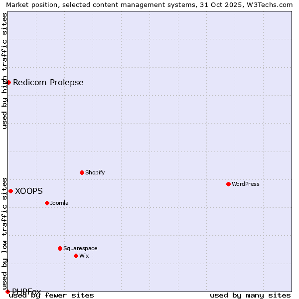 Market position of XOOPS vs. Redicom Prolepse vs. PHPFox