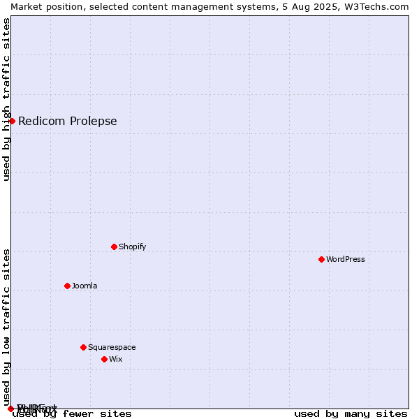Market position of Redicom Prolepse vs. PHPFox vs. Yo!Kart