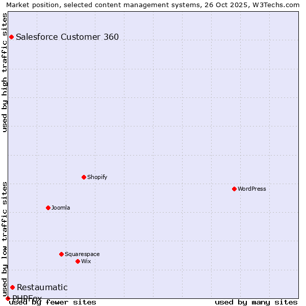 Market position of Restaumatic vs. Salesforce Customer 360 vs. PHPFox