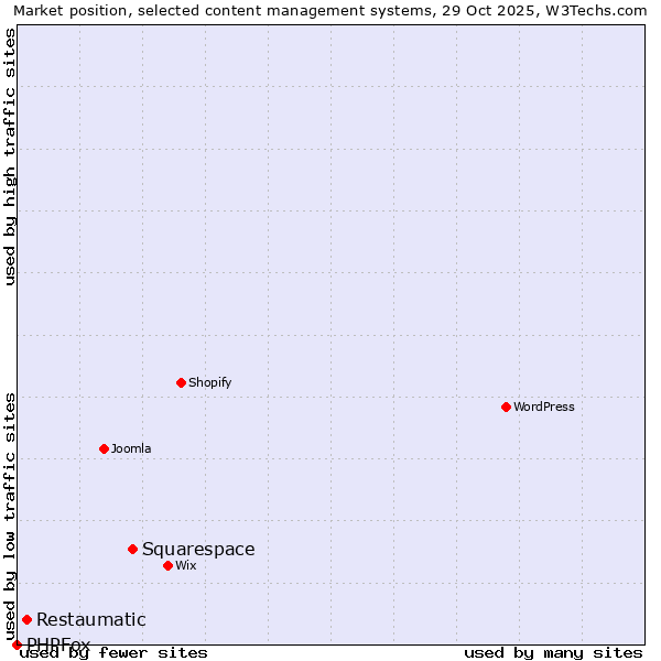 Market position of Squarespace vs. Restaumatic vs. PHPFox