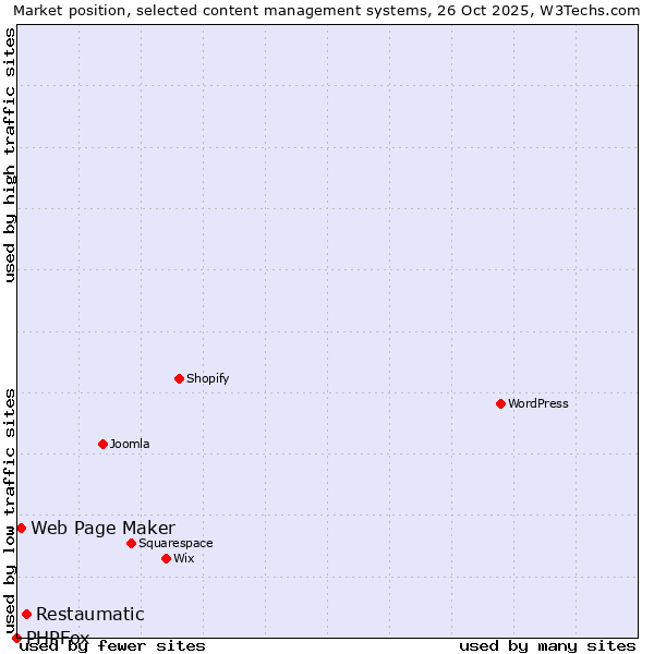 Market position of Restaumatic vs. Web Page Maker vs. PHPFox