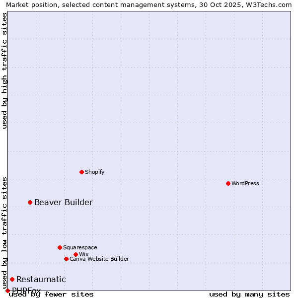 Market position of Beaver Builder vs. Restaumatic vs. PHPFox