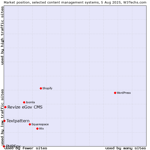Market position of Revize eGov CMS vs. Textpattern vs. PHPFox