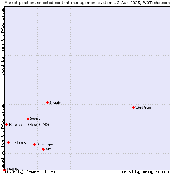 Market position of Tistory vs. Revize eGov CMS vs. PHPFox