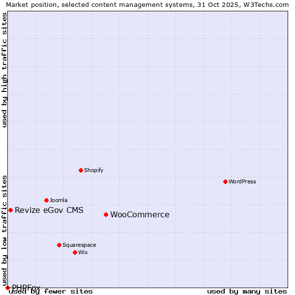 Market position of WooCommerce vs. Revize eGov CMS vs. PHPFox