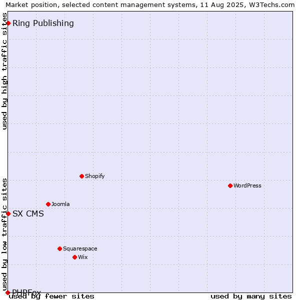 Market position of Ring Publishing vs. SX CMS vs. PHPFox