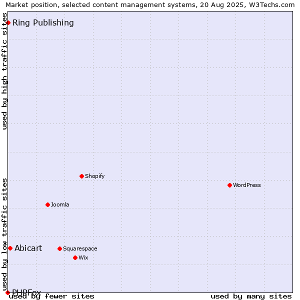 Market position of Abicart vs. Ring Publishing vs. PHPFox
