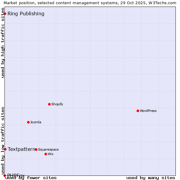 Market position of Textpattern vs. Ring Publishing vs. PHPFox