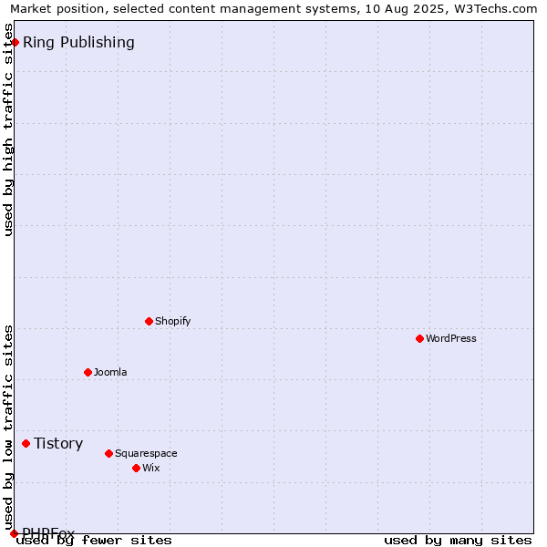 Market position of Tistory vs. Ring Publishing vs. PHPFox