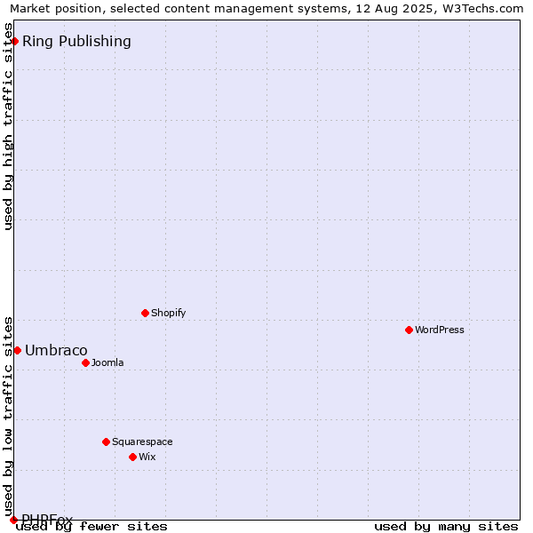 Market position of Umbraco vs. Ring Publishing vs. PHPFox