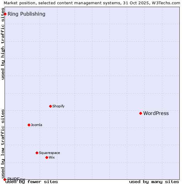 Market position of WordPress vs. Ring Publishing vs. PHPFox