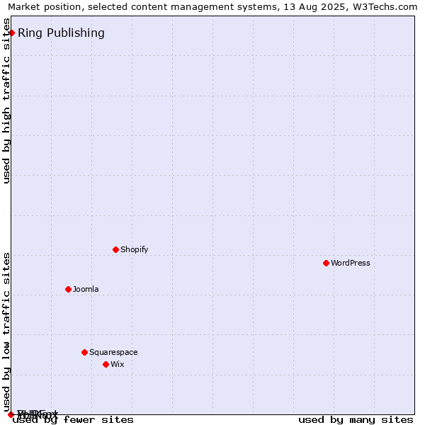 Market position of Ring Publishing vs. PHPFox vs. Yo!Kart