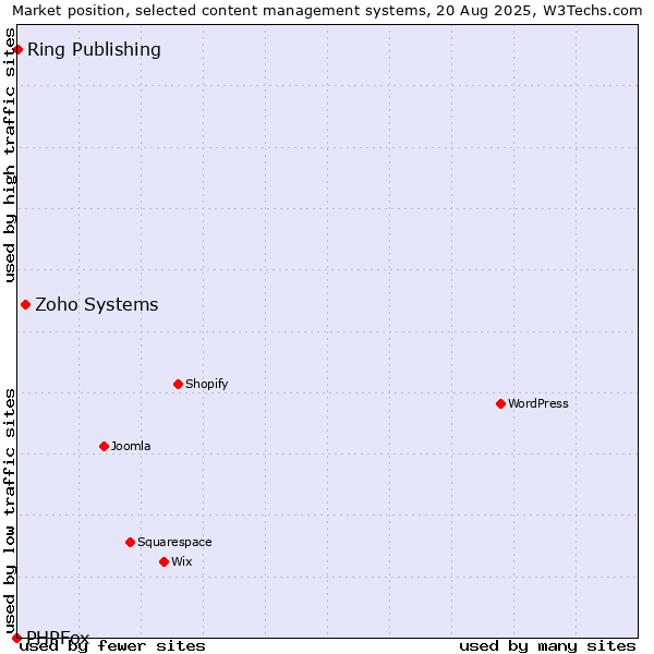 Market position of Zoho Systems vs. Ring Publishing vs. PHPFox