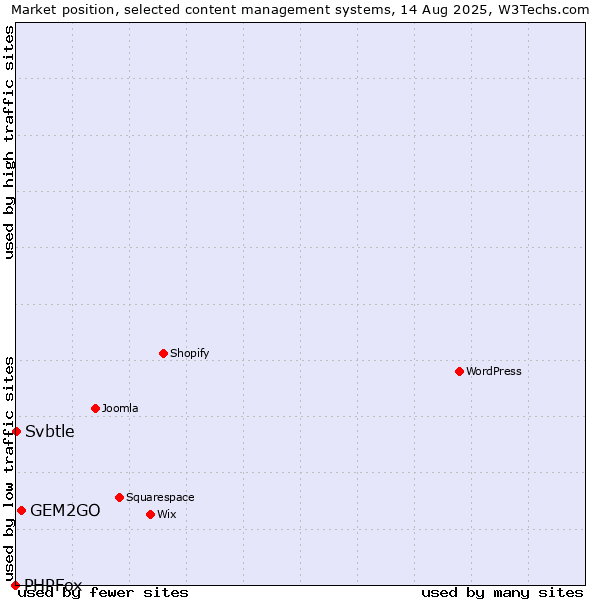 Market position of GEM2GO vs. Svbtle vs. PHPFox