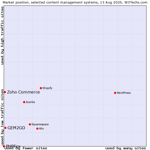 Market position of GEM2GO vs. Zoho Commerce vs. PHPFox