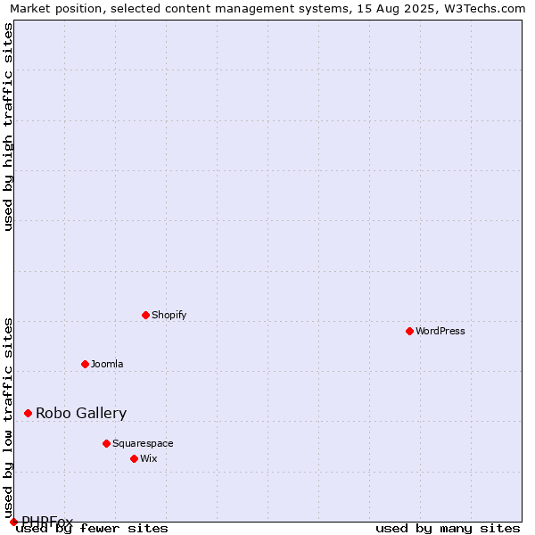 Market position of Robo Gallery vs. PHPFox