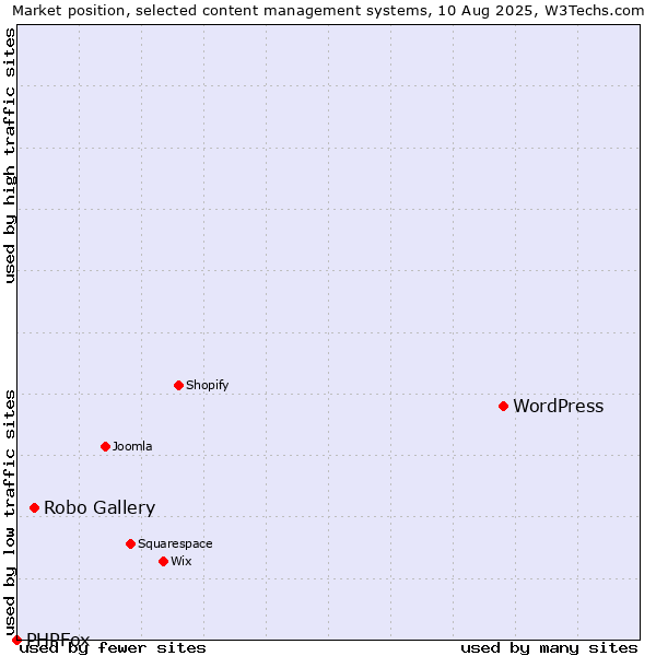 Market position of WordPress vs. Robo Gallery vs. PHPFox