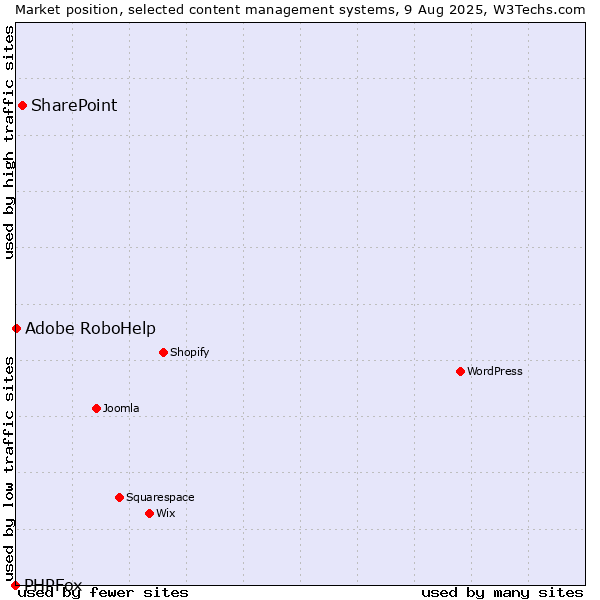 Market position of SharePoint vs. Adobe RoboHelp vs. PHPFox