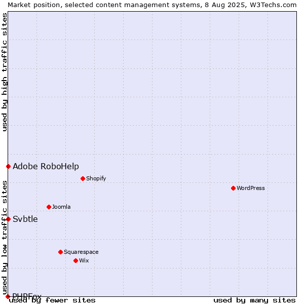 Market position of Adobe RoboHelp vs. Svbtle vs. PHPFox