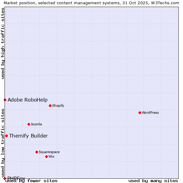 Market position of Themify Builder vs. Adobe RoboHelp vs. PHPFox