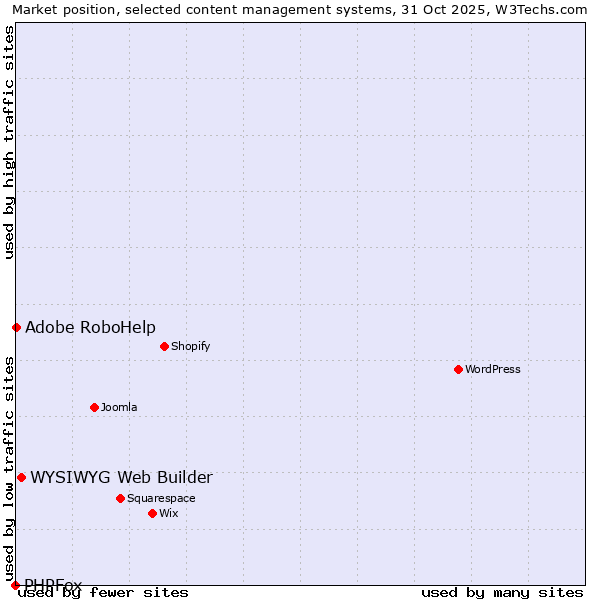 Market position of WYSIWYG Web Builder vs. Adobe RoboHelp vs. PHPFox