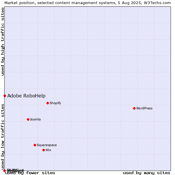 Market position of Adobe RoboHelp vs. PHPFox vs. Yo!Kart