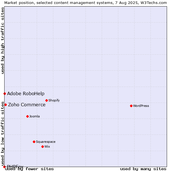 Market position of Zoho Commerce vs. Adobe RoboHelp vs. PHPFox