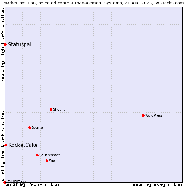 Market position of RocketCake vs. Statuspal vs. PHPFox