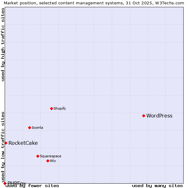 Market position of WordPress vs. RocketCake vs. PHPFox