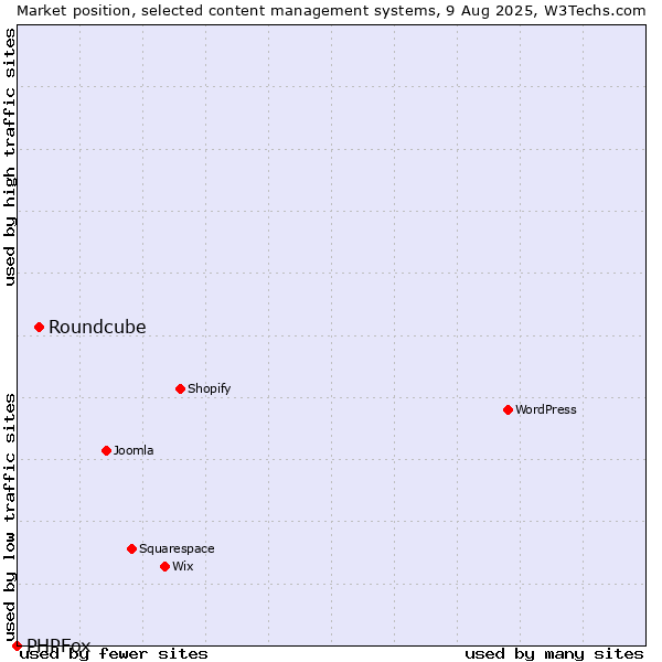 Market position of Roundcube vs. PHPFox