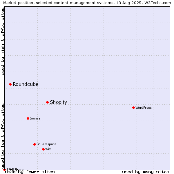 Market position of Shopify vs. Roundcube vs. PHPFox