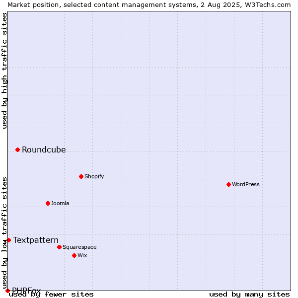Market position of Roundcube vs. Textpattern vs. PHPFox